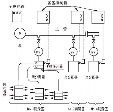 單線式集中潤滑系統(tǒng)
